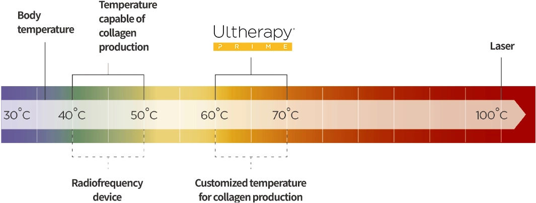 Optimal Temperature