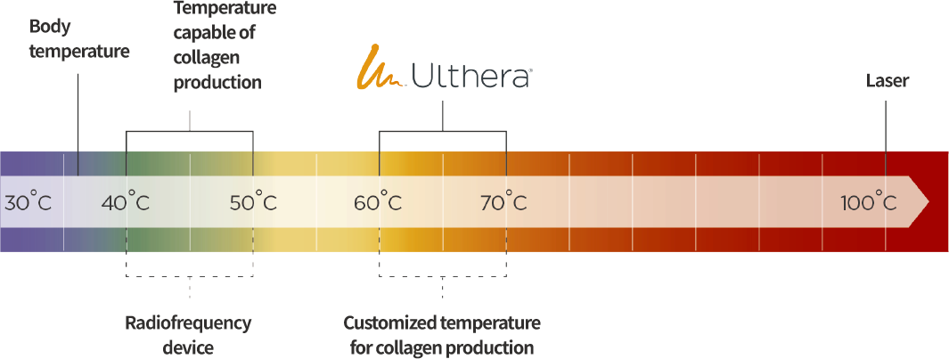 Optimal Temperature