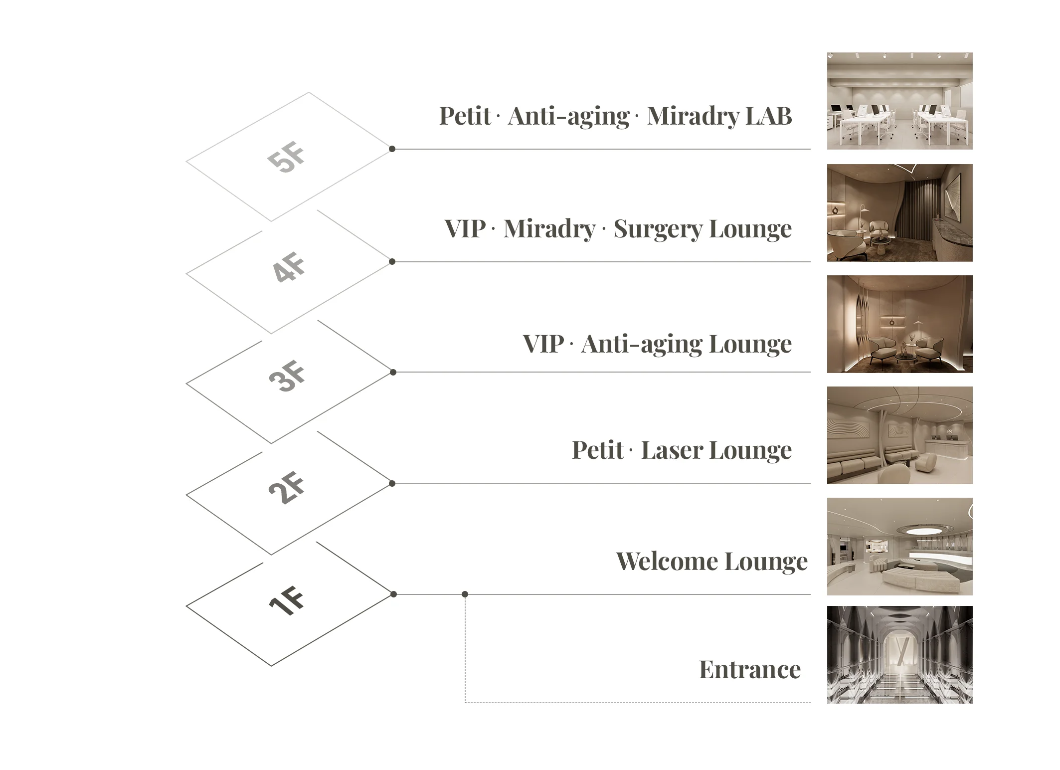 āļāļąāļāļāļąāđāļāļāļāļ Yaan Clinic: āļāļąāđāļ 5 Petit, Anti-aging āđāļĨāļ° Miradry LAB; āļāļąāđāļ 4 VIP, Miradry āđāļĨāļ° Surgery Lounge; āļāļąāđāļ 3 VIP āđāļĨāļ° Anti-aging Lounge; āļāļąāđāļ 2 Petit āđāļĨāļ° Laser Lounge; āļāļąāđāļ 1 Welcome Lounge āđāļĨāļ° Entrance